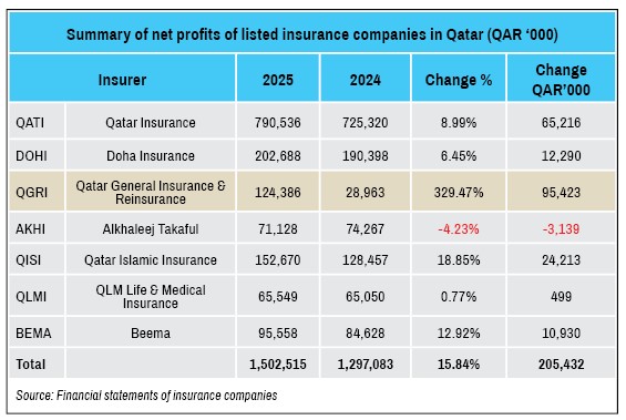 Summary of net profits of listed insurance companies in Qatar